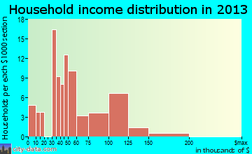 Soulsbyville household income distribution