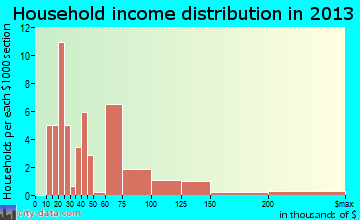 Montgomery household income distribution