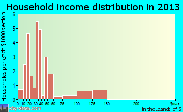 Moran household income distribution