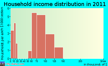 Morgan Farm Area household income distribution