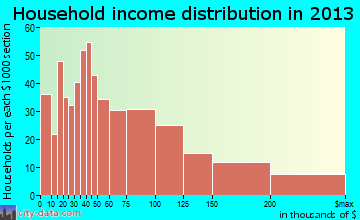 Soquel household income distribution