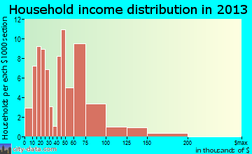 Moulton household income distribution