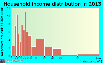 Muenster household income distribution