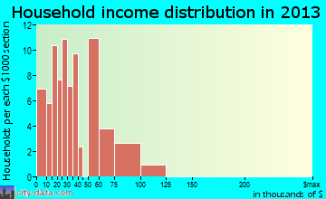 South Dos Palos, CA household income