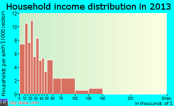Munday household income distribution