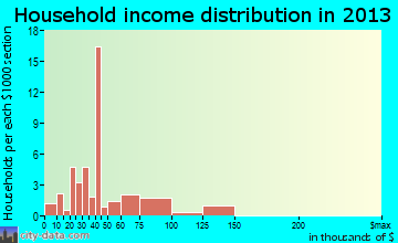 Murchison household income distribution
