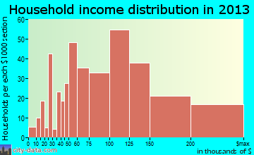 Murphy household income distribution