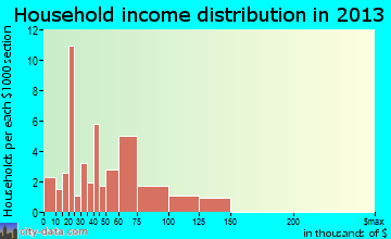 Mustang Ridge household income distribution