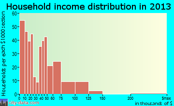 Navasota household income distribution