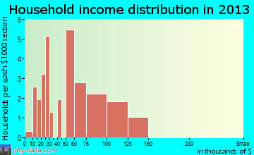 Nazareth household income distribution
