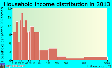 Needville household income distribution