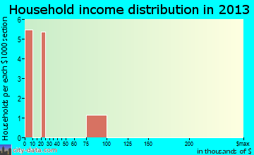Nesbitt household income distribution