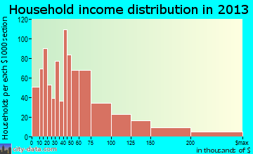 Nederland household income distribution