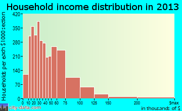 South Gate household income distribution