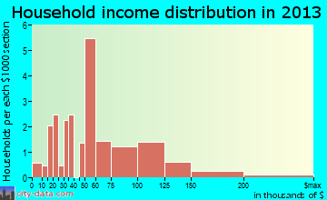 New Berlin household income distribution