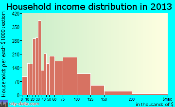 New Braunfels household income distribution