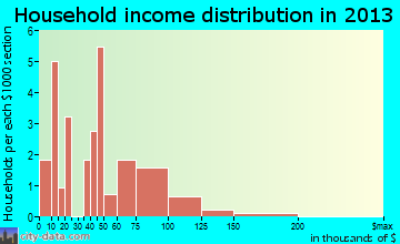 New Home household income distribution
