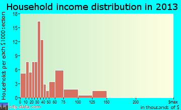 New London household income distribution