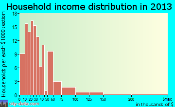 Newton household income distribution