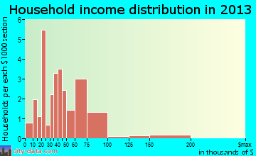 Niederwald household income distribution