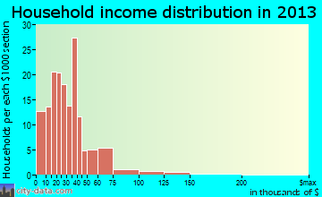 Nixon household income distribution