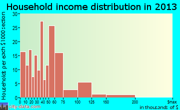 Nolanville household income distribution