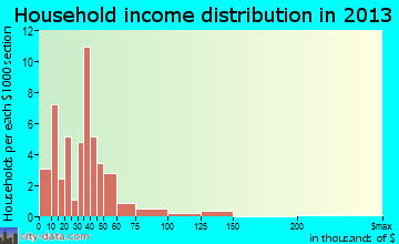 Nordheim household income distribution
