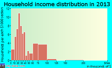 Normangee household income distribution