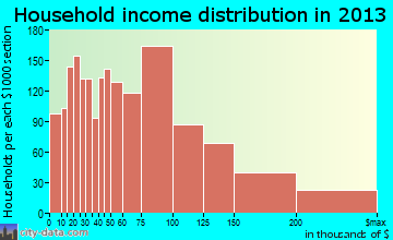 South San Francisco household income distribution