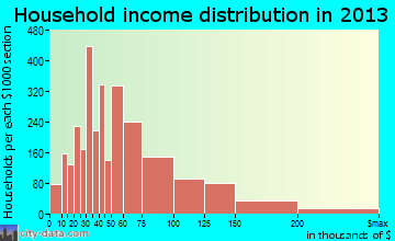 North Richland Hills household income distribution