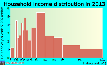 Oak Leaf household income distribution