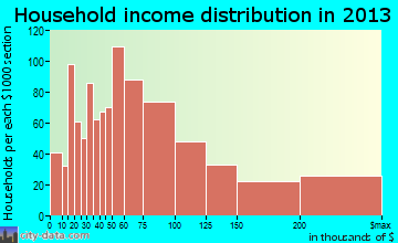 South Pasadena household income distribution