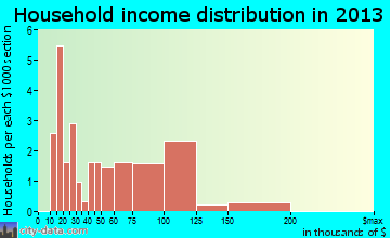 Oak Valley household income distribution
