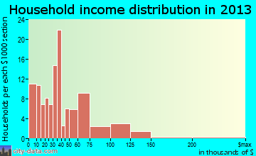 Odem household income distribution