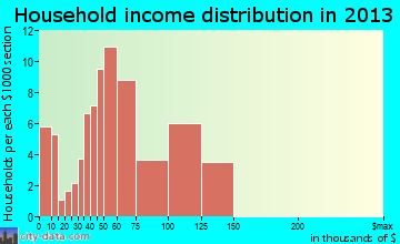 Old River-Winfree household income distribution