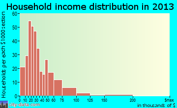 Olney household income distribution