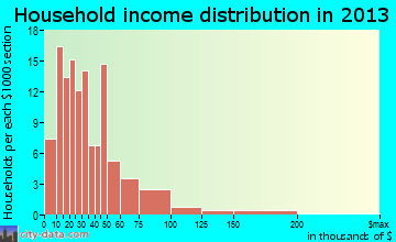 Olton household income distribution