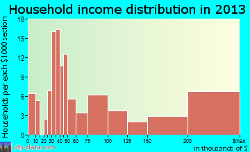 Olmos Park, TX household income