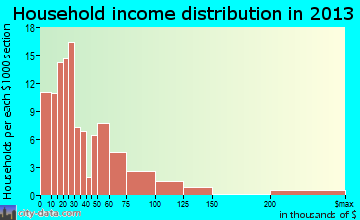 Onalaska household income distribution