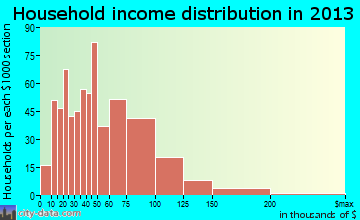 South San Jose Hills household income distribution