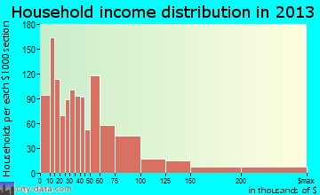 Orange household income distribution