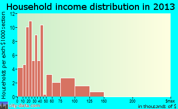 Ore City household income distribution