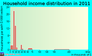 Owl Ranch-Amargosa household income distribution