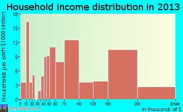 Ovilla household income distribution