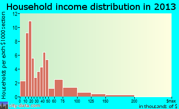 Oyster Creek household income distribution