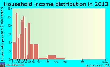 Paducah household income distribution