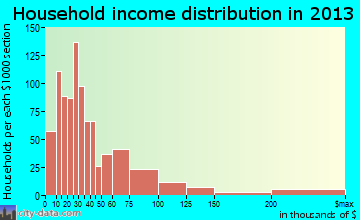 Palestine household income distribution