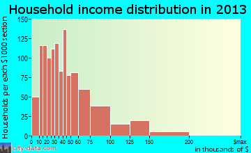 Pampa household income distribution