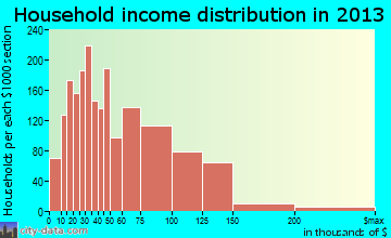 South Whittier household income distribution