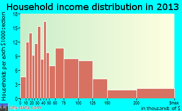 Pantego household income distribution